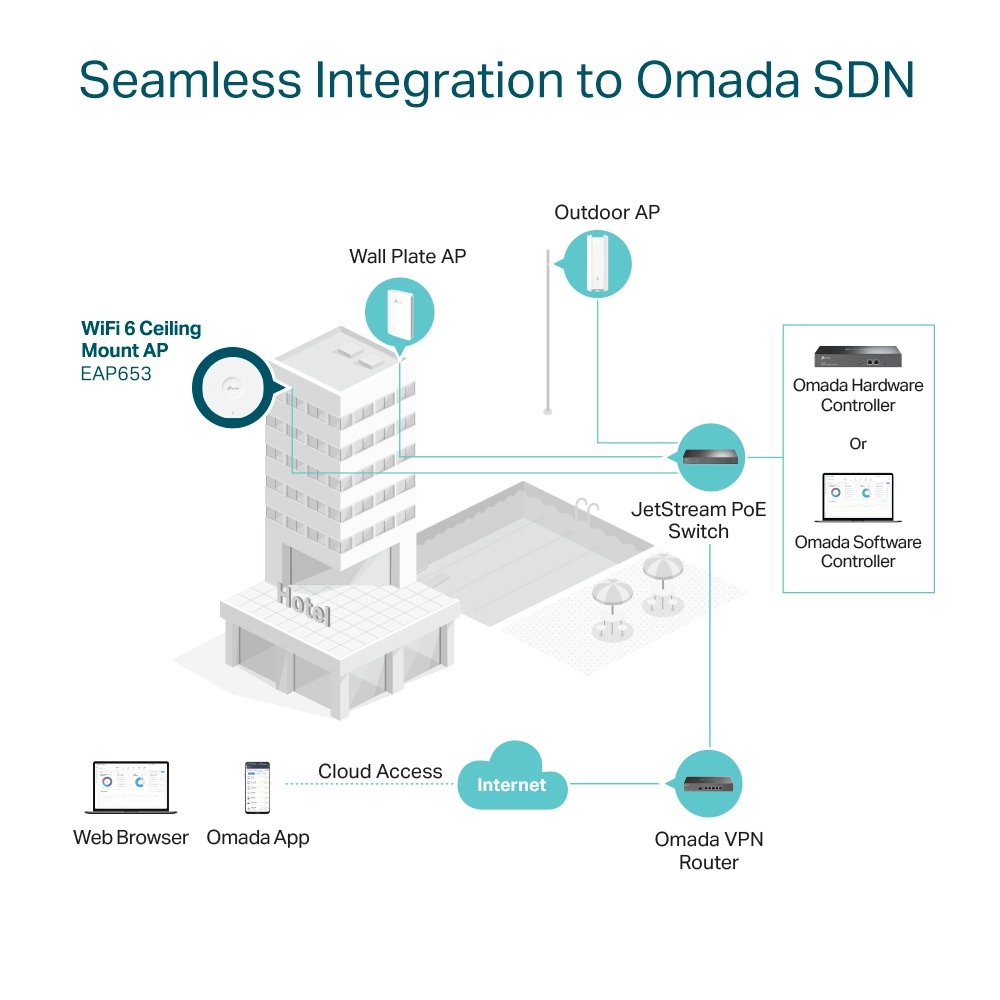 TP‑Link Omada EAP653 | WiFi 6 (AX3000) Access Point | 2976 Mbit/s | PoE+ (met injector) | Inclusief Montagebeugel