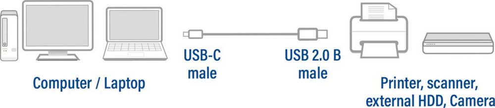 ACT | USB 2.0 Kabel | USB-C naar USB-B | 1,8m | Zwart